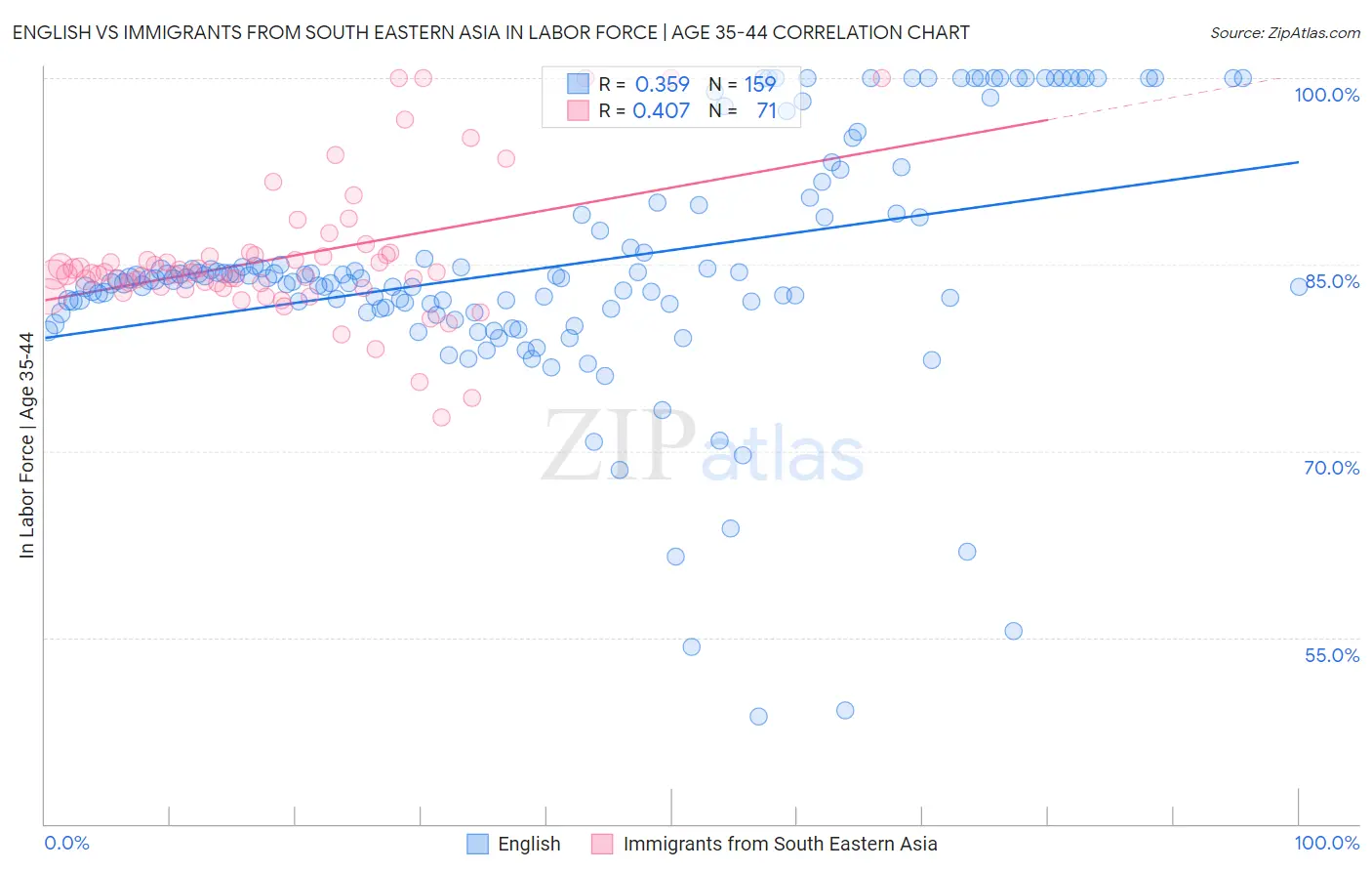 English vs Immigrants from South Eastern Asia In Labor Force | Age 35-44