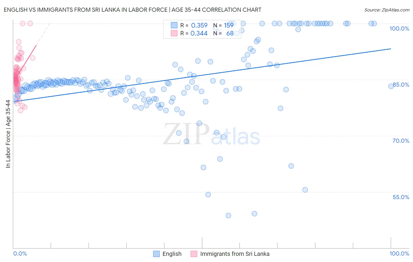 English vs Immigrants from Sri Lanka In Labor Force | Age 35-44