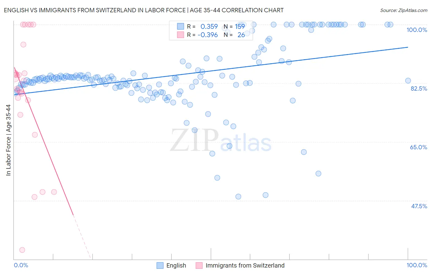 English vs Immigrants from Switzerland In Labor Force | Age 35-44