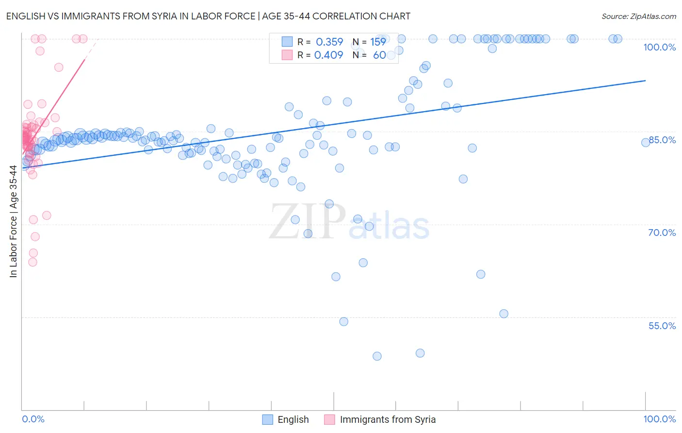 English vs Immigrants from Syria In Labor Force | Age 35-44