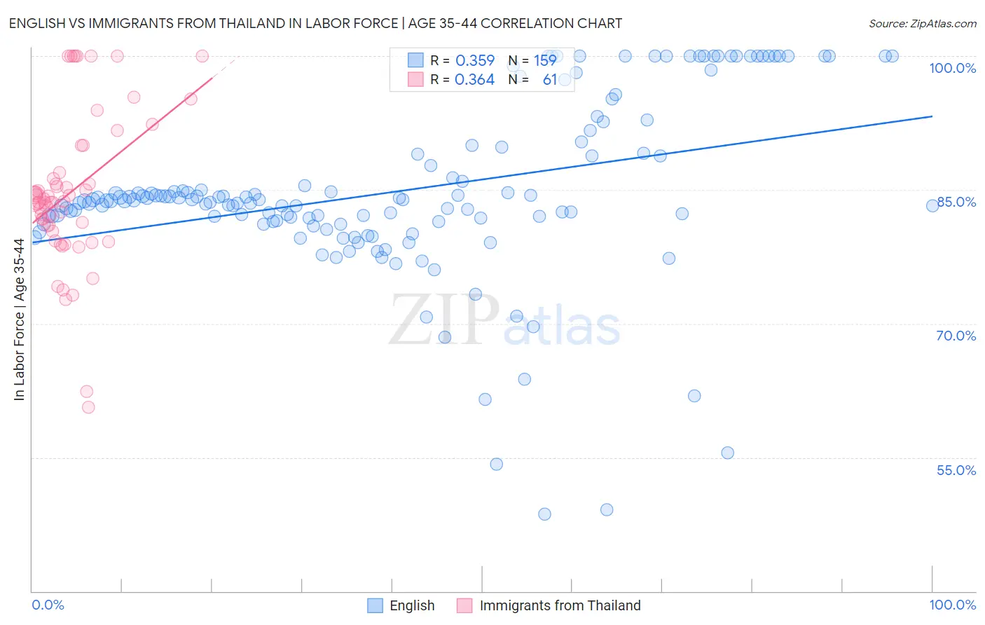 English vs Immigrants from Thailand In Labor Force | Age 35-44
