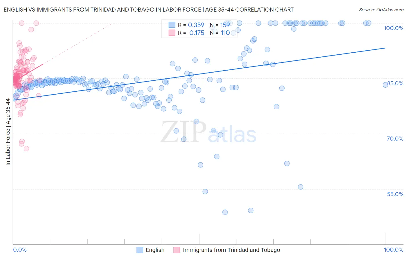 English vs Immigrants from Trinidad and Tobago In Labor Force | Age 35-44