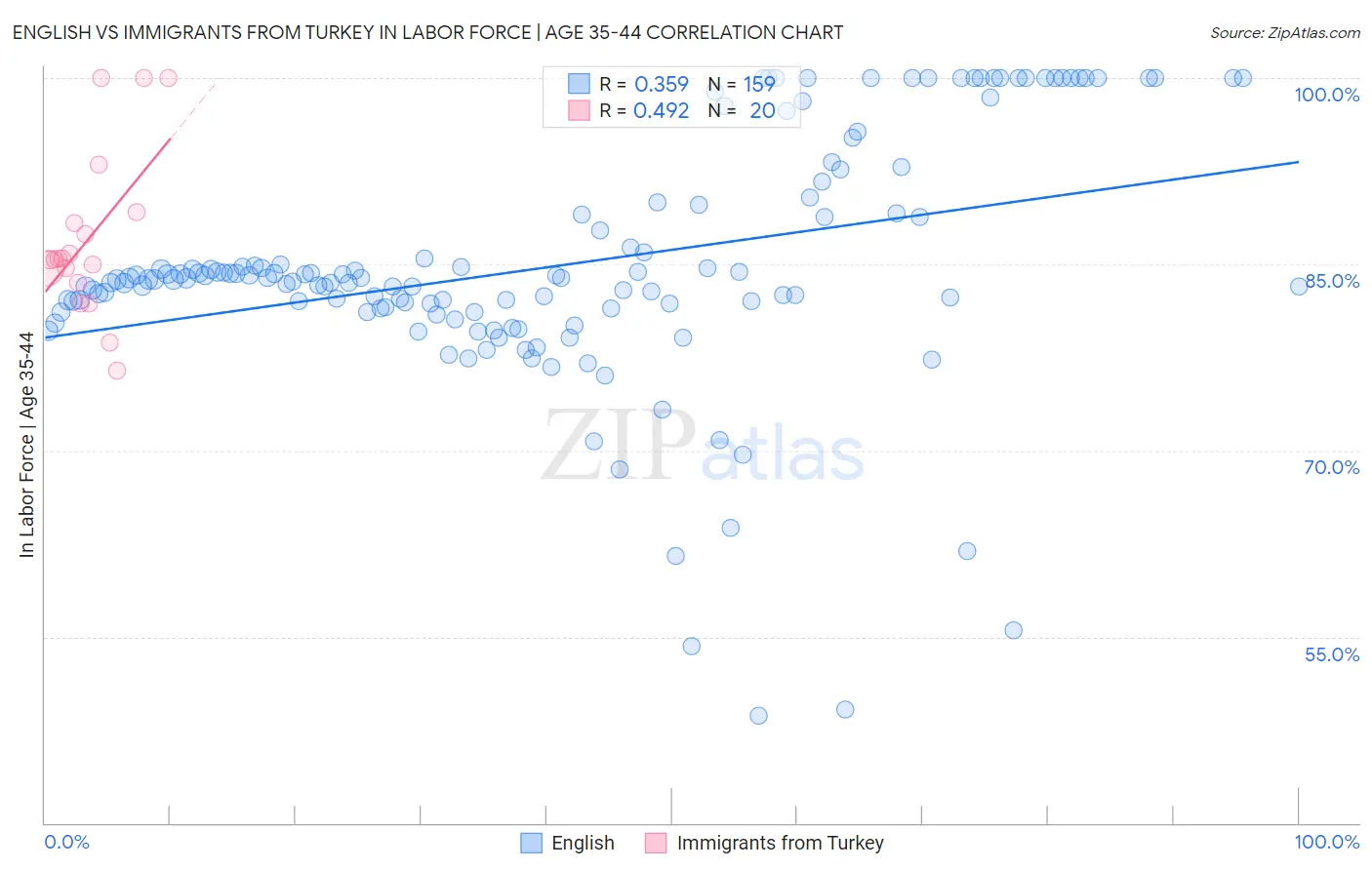 English vs Immigrants from Turkey In Labor Force | Age 35-44