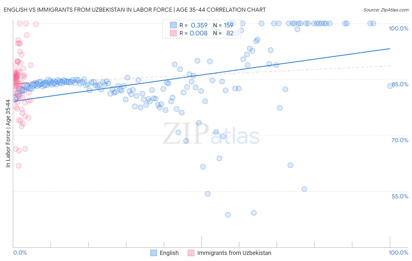 English vs Immigrants from Uzbekistan In Labor Force | Age 35-44