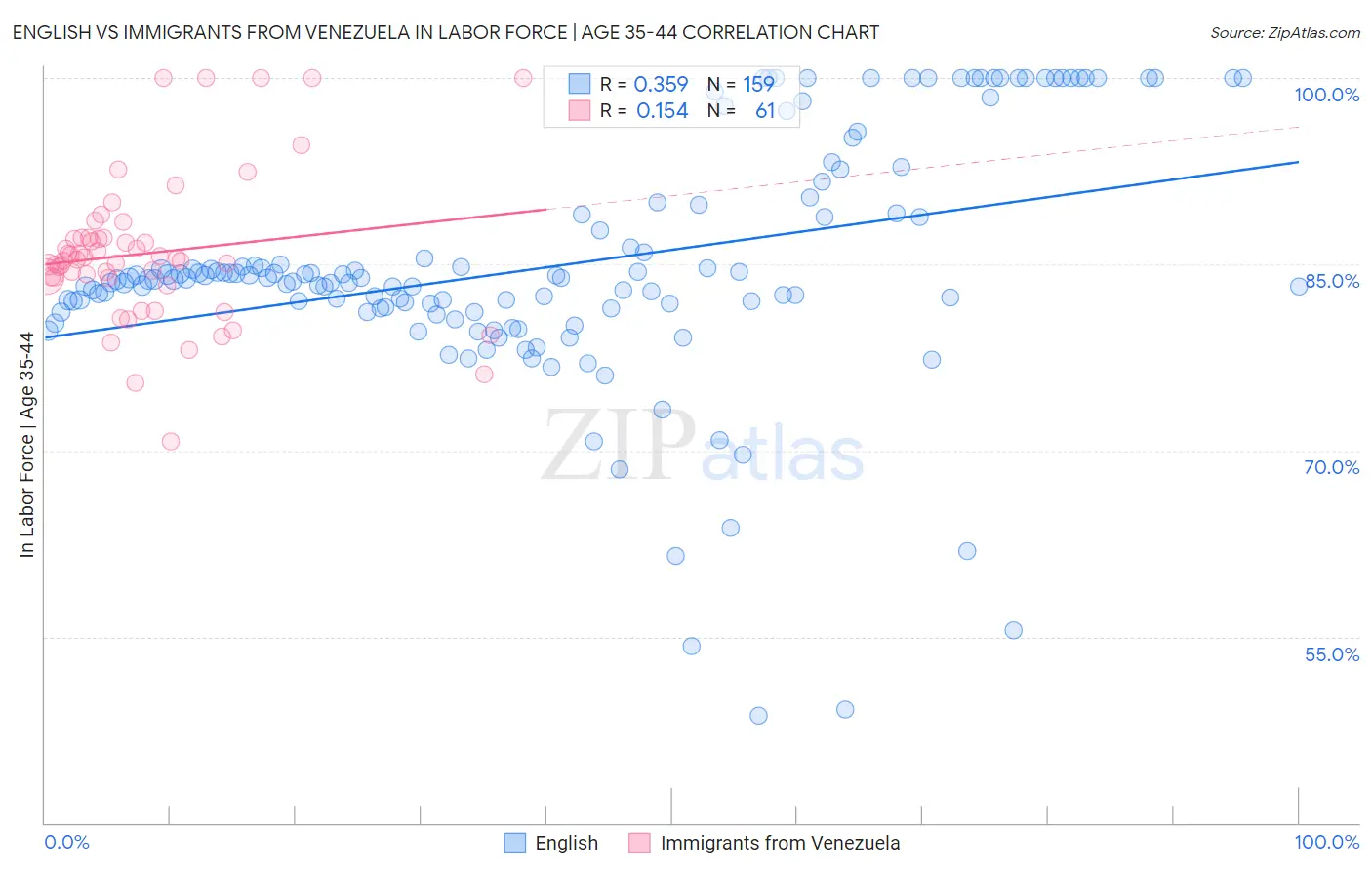 English vs Immigrants from Venezuela In Labor Force | Age 35-44