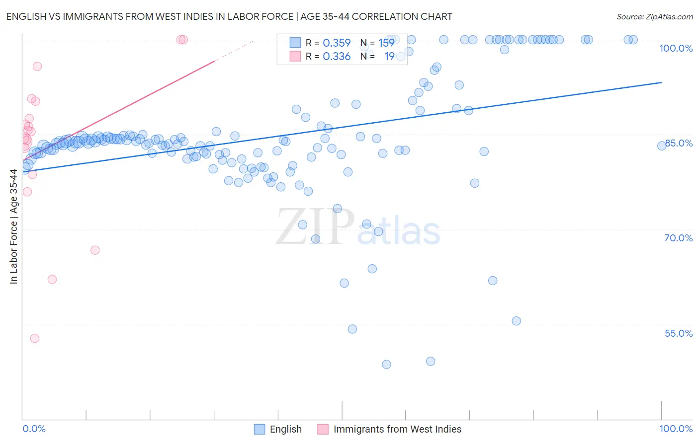English vs Immigrants from West Indies In Labor Force | Age 35-44