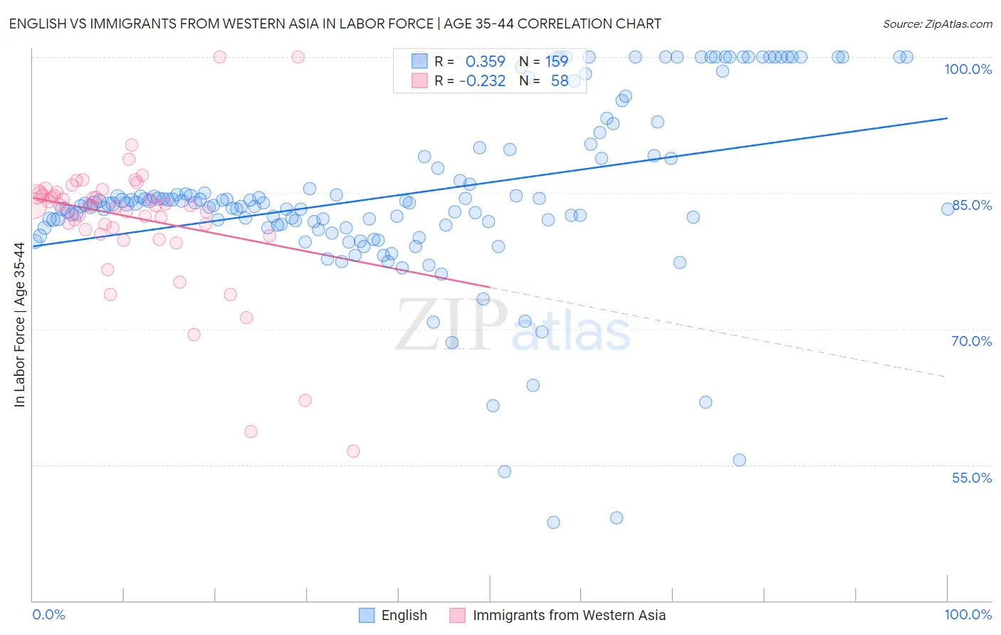 English vs Immigrants from Western Asia In Labor Force | Age 35-44