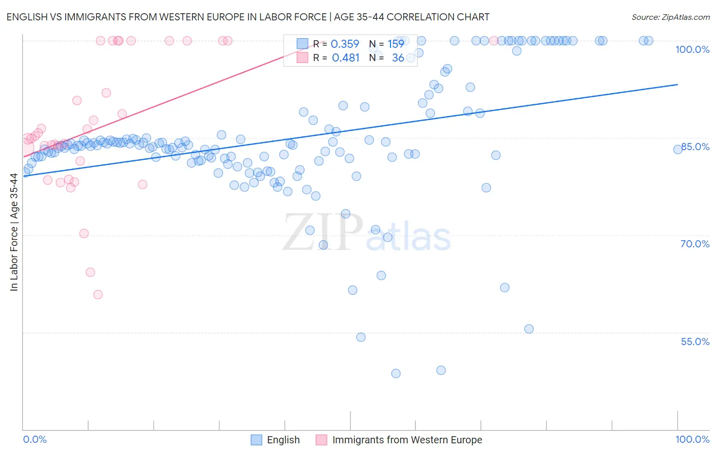 English vs Immigrants from Western Europe In Labor Force | Age 35-44