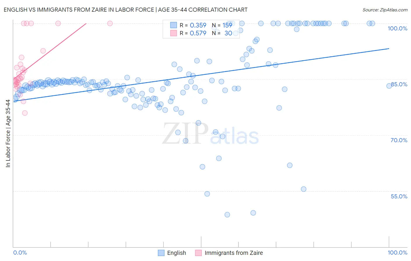 English vs Immigrants from Zaire In Labor Force | Age 35-44