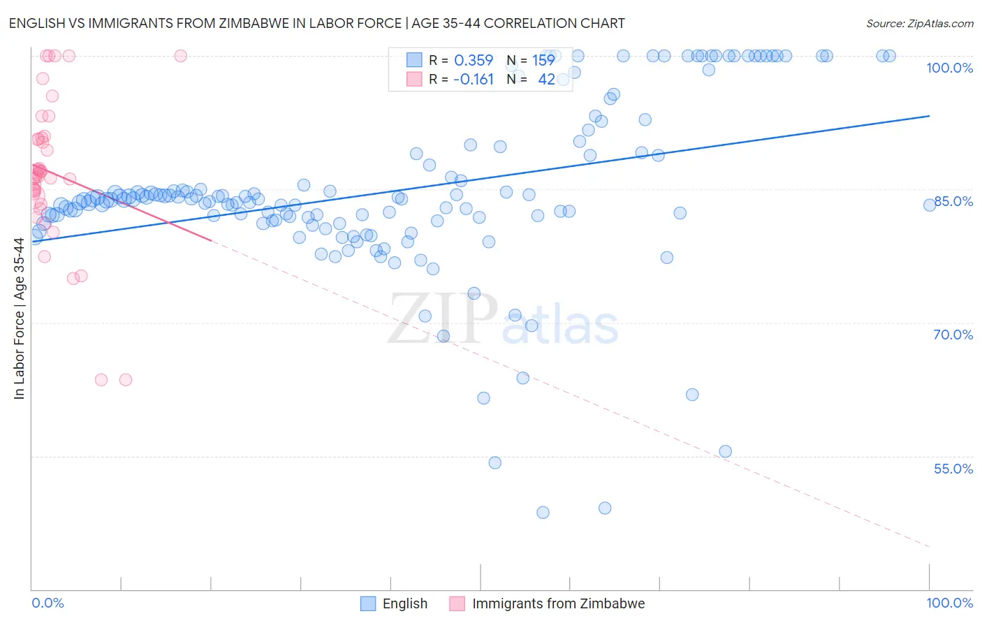 English vs Immigrants from Zimbabwe In Labor Force | Age 35-44