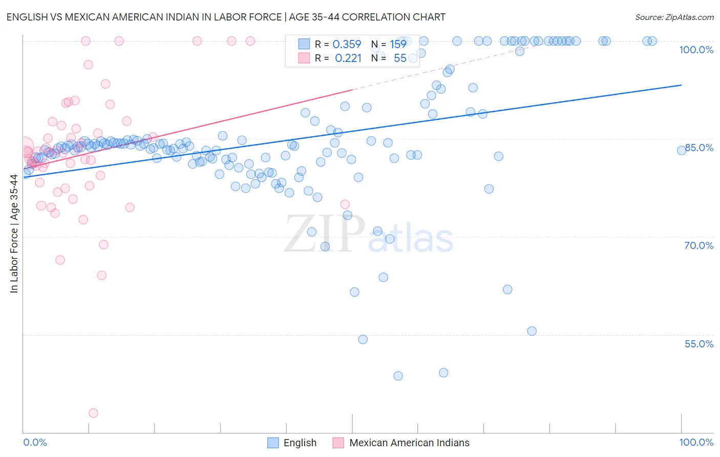 English vs Mexican American Indian In Labor Force | Age 35-44