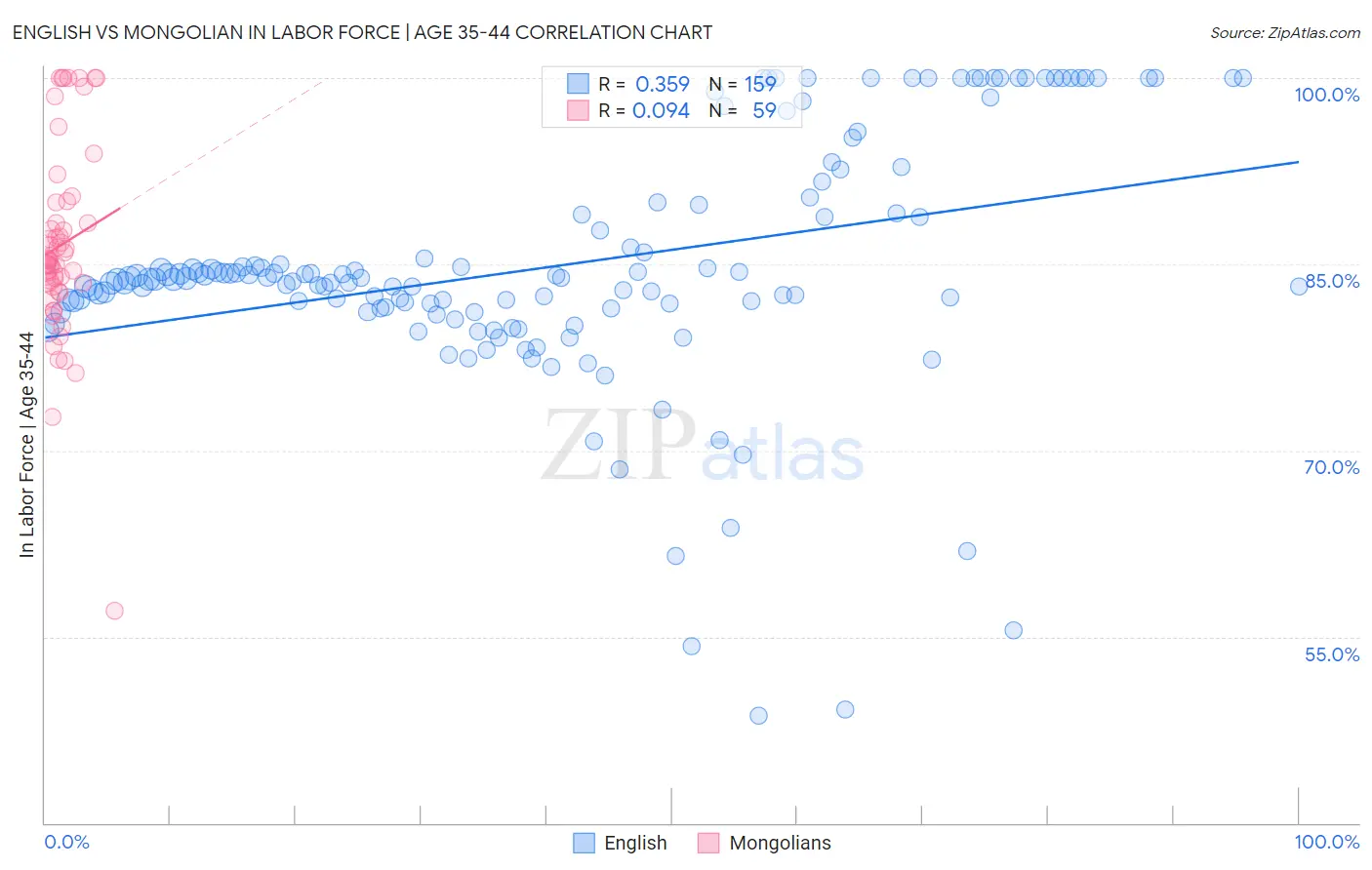 English vs Mongolian In Labor Force | Age 35-44