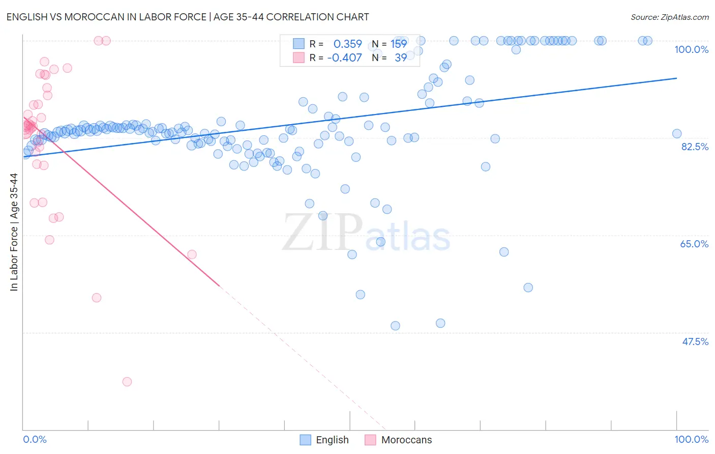 English vs Moroccan In Labor Force | Age 35-44