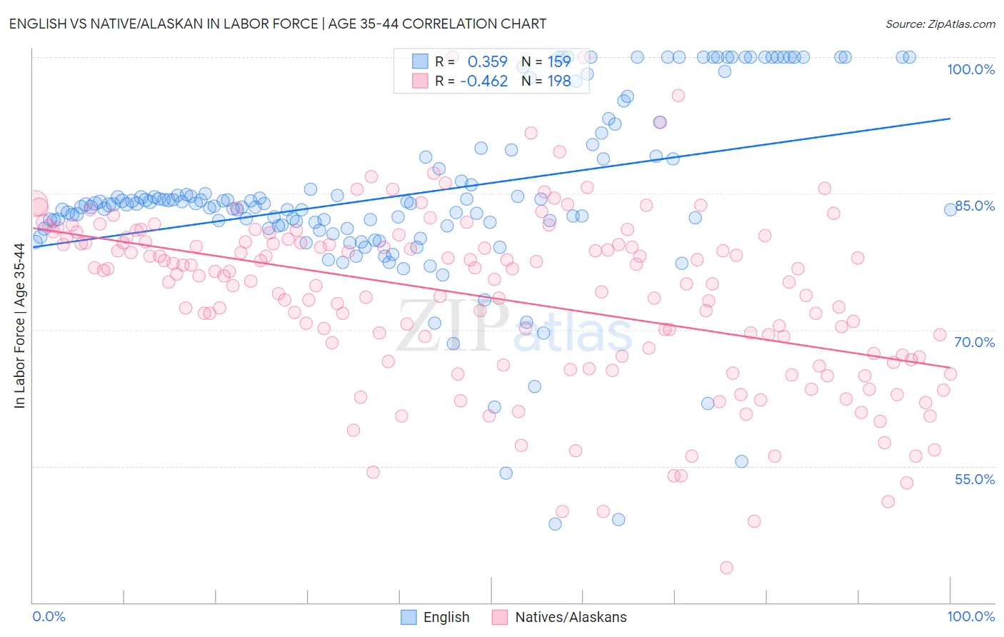 English vs Native/Alaskan In Labor Force | Age 35-44