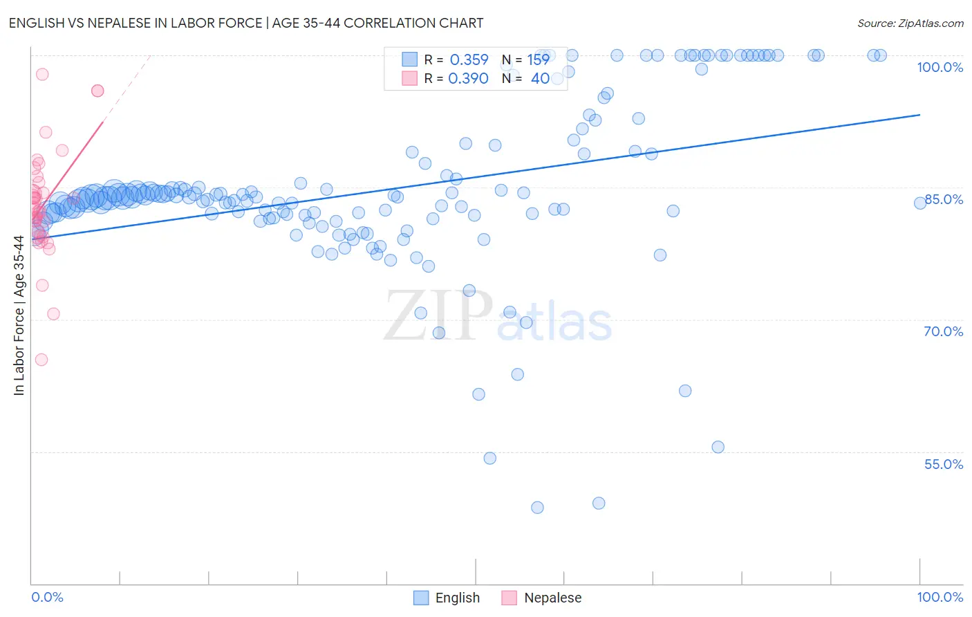 English vs Nepalese In Labor Force | Age 35-44