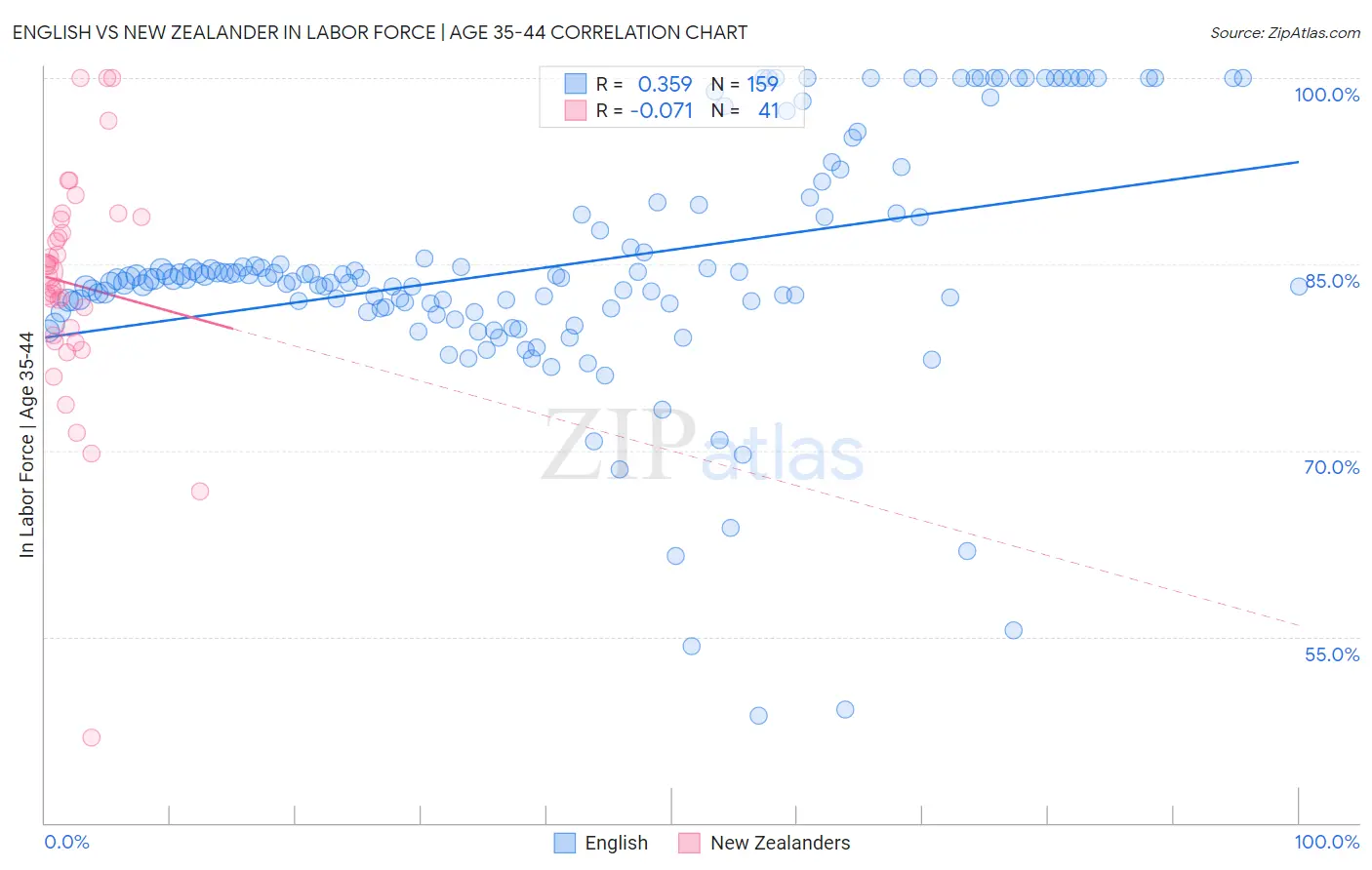 English vs New Zealander In Labor Force | Age 35-44
