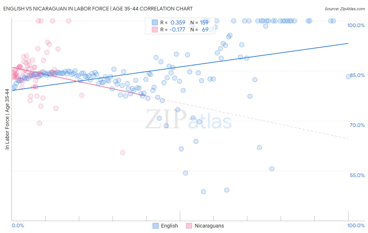 English vs Nicaraguan In Labor Force | Age 35-44