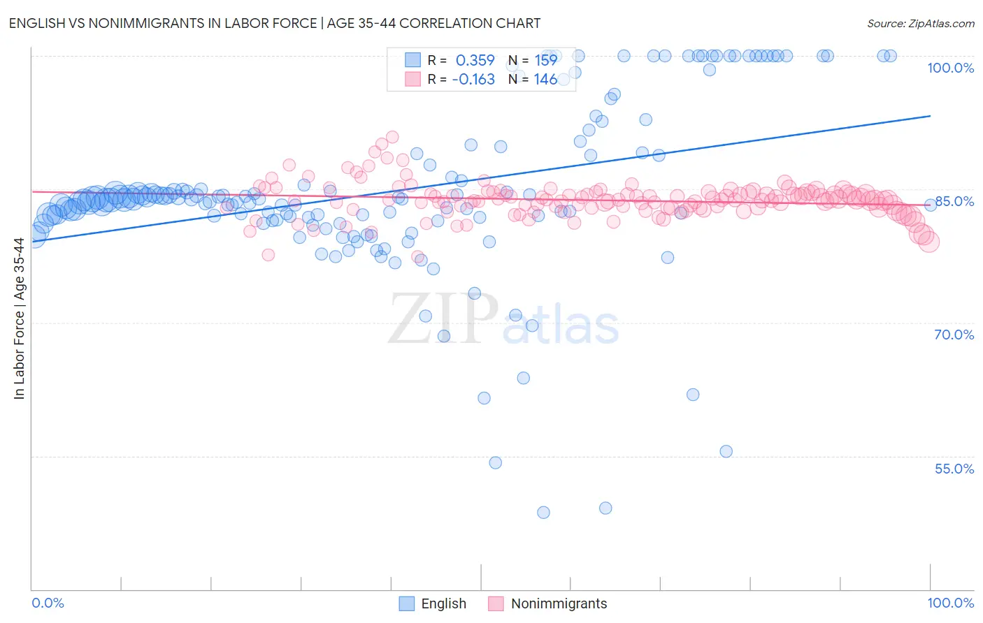 English vs Nonimmigrants In Labor Force | Age 35-44