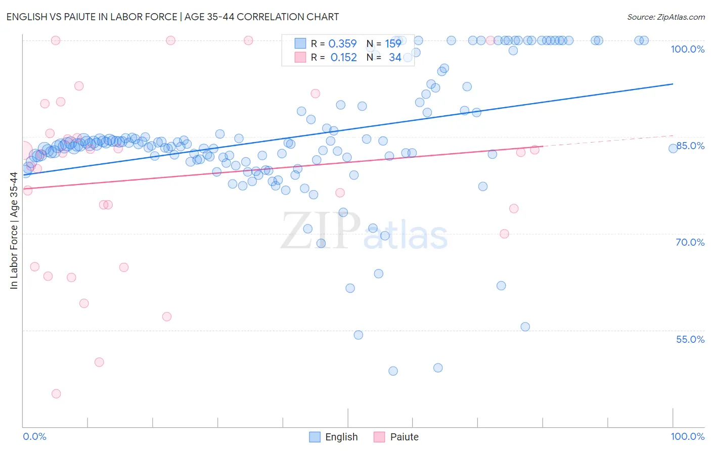 English vs Paiute In Labor Force | Age 35-44