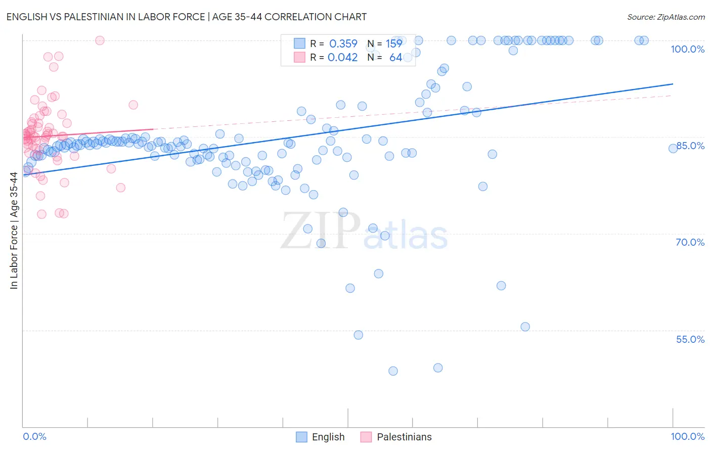 English vs Palestinian In Labor Force | Age 35-44