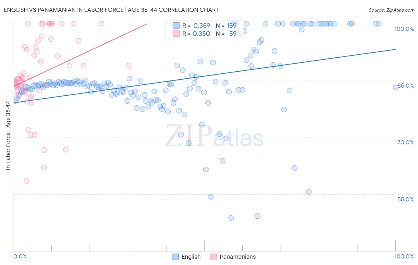 English vs Panamanian In Labor Force | Age 35-44