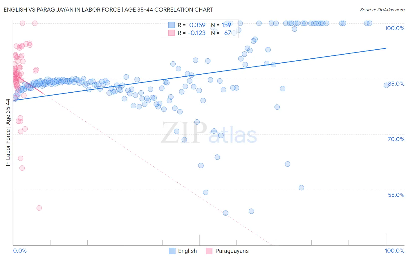 English vs Paraguayan In Labor Force | Age 35-44