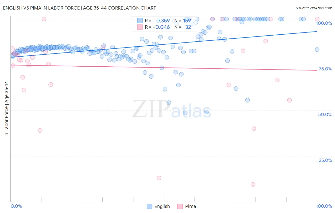 English vs Pima In Labor Force | Age 35-44
