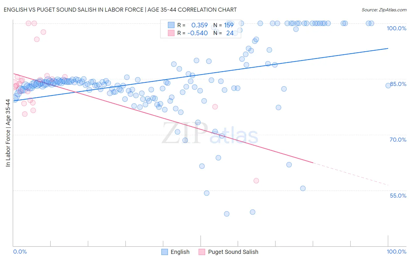 English vs Puget Sound Salish In Labor Force | Age 35-44