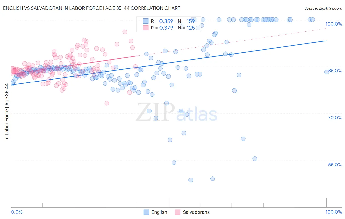 English vs Salvadoran In Labor Force | Age 35-44
