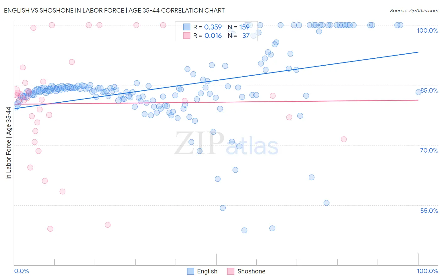 English vs Shoshone In Labor Force | Age 35-44