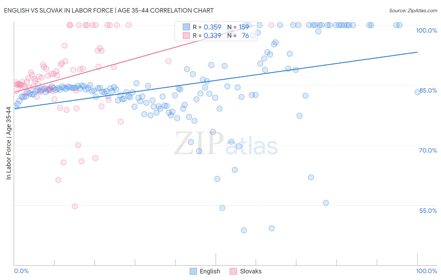 English vs Slovak In Labor Force | Age 35-44