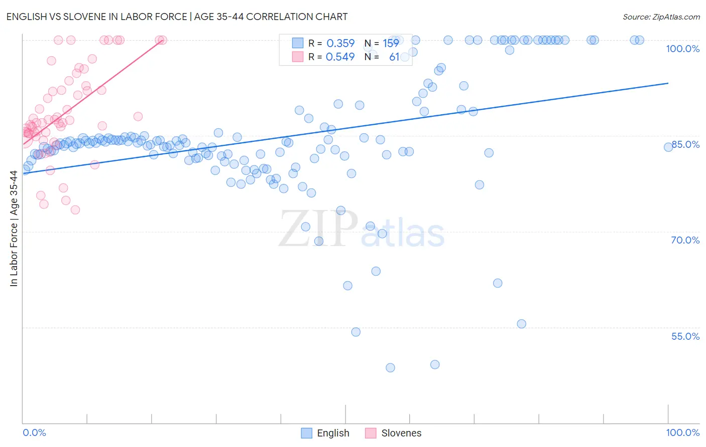 English vs Slovene In Labor Force | Age 35-44