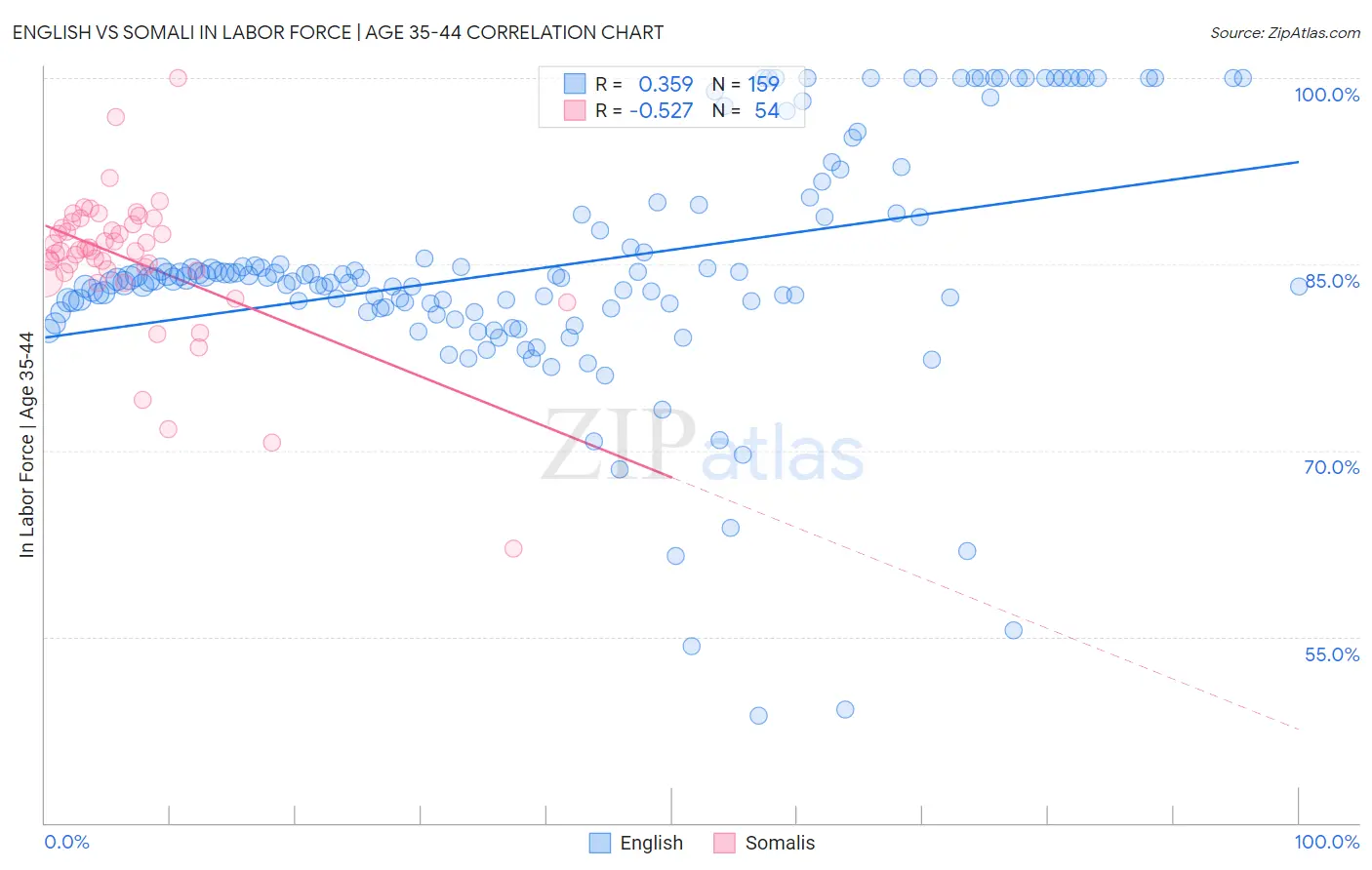 English vs Somali In Labor Force | Age 35-44