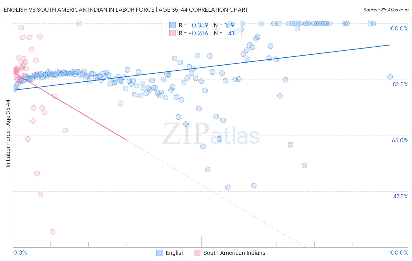 English vs South American Indian In Labor Force | Age 35-44