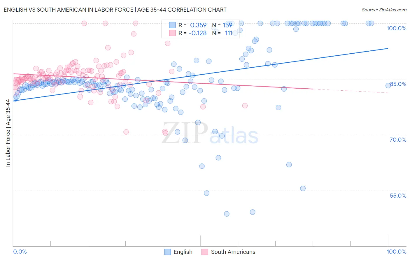 English vs South American In Labor Force | Age 35-44