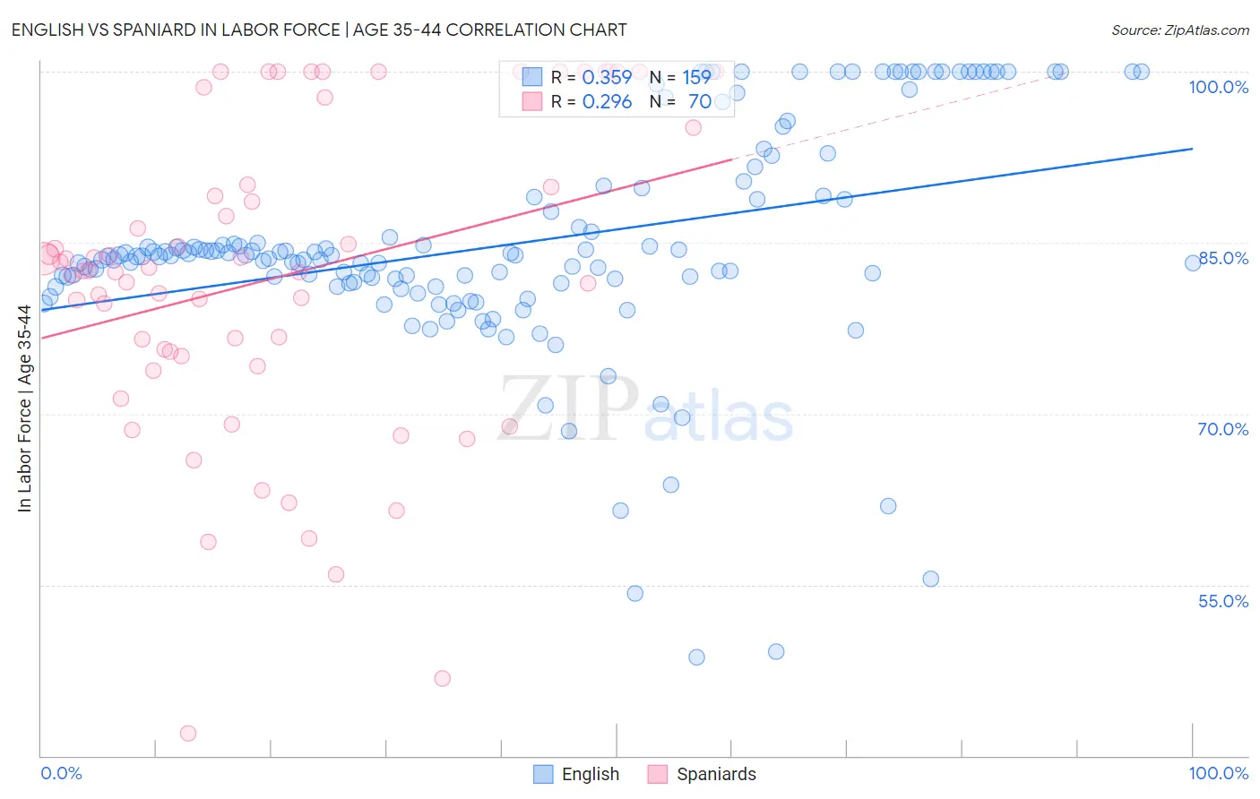 English vs Spaniard In Labor Force | Age 35-44