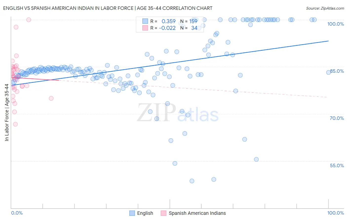 English vs Spanish American Indian In Labor Force | Age 35-44