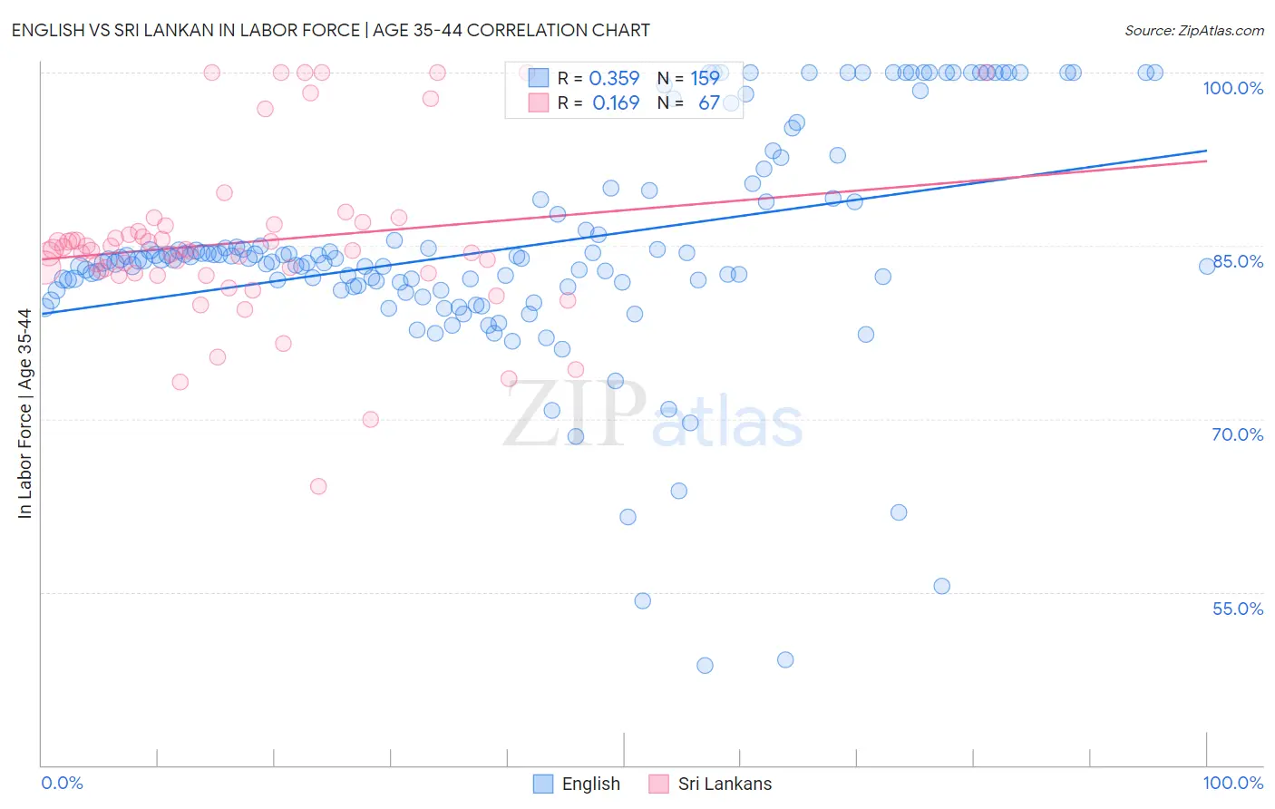 English vs Sri Lankan In Labor Force | Age 35-44