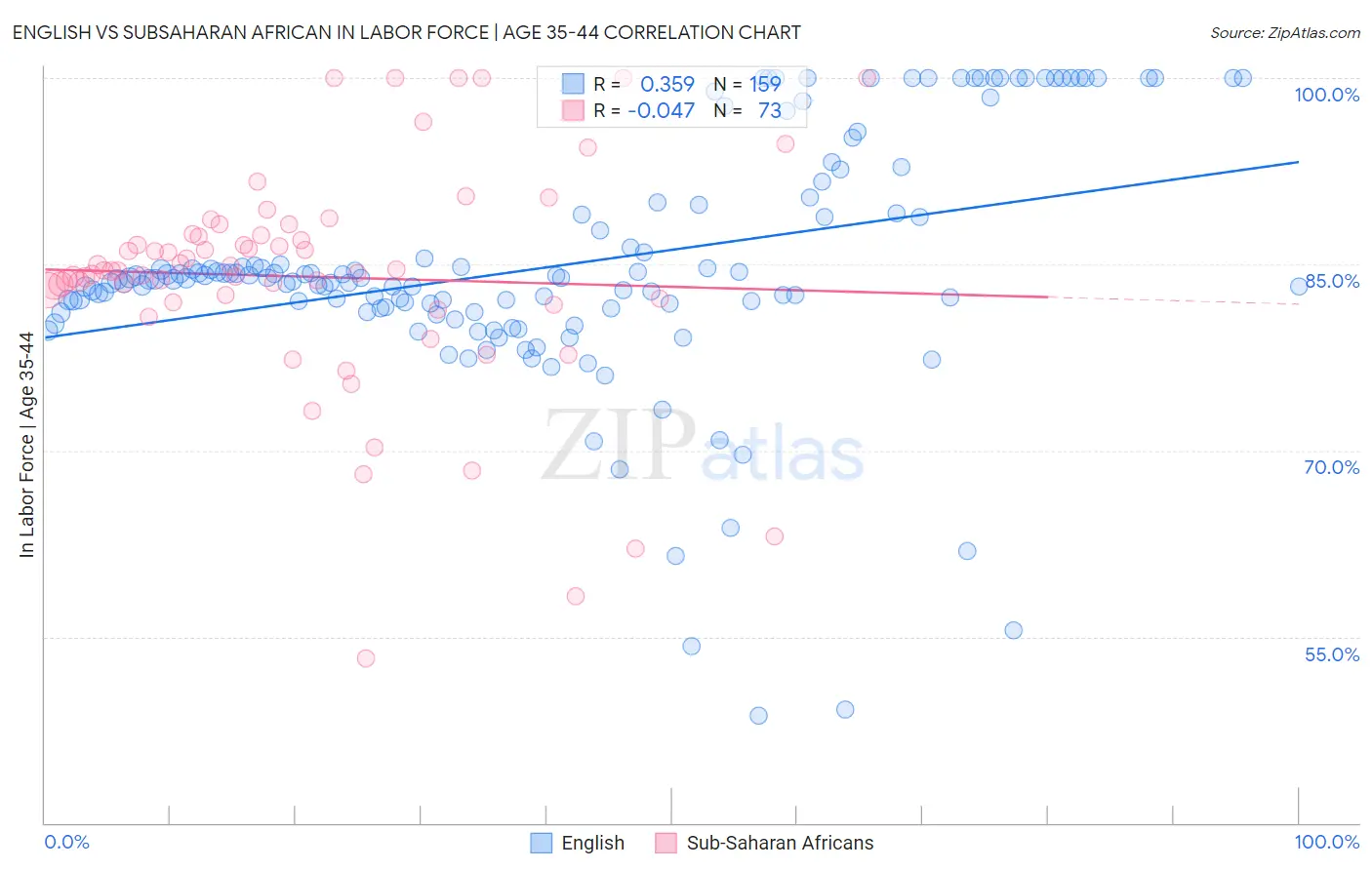 English vs Subsaharan African In Labor Force | Age 35-44