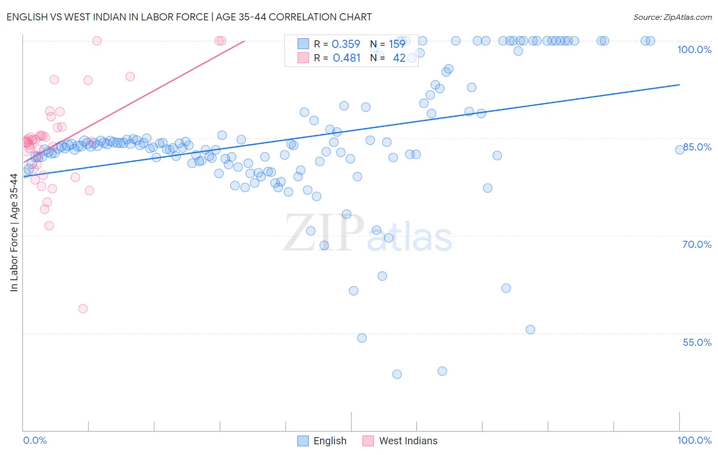 English vs West Indian In Labor Force | Age 35-44
