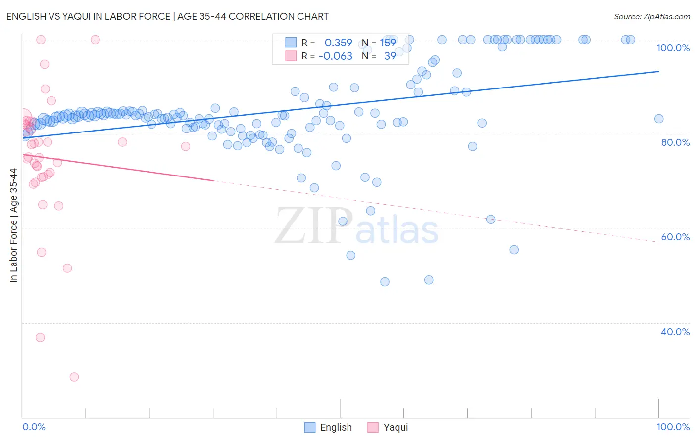 English vs Yaqui In Labor Force | Age 35-44