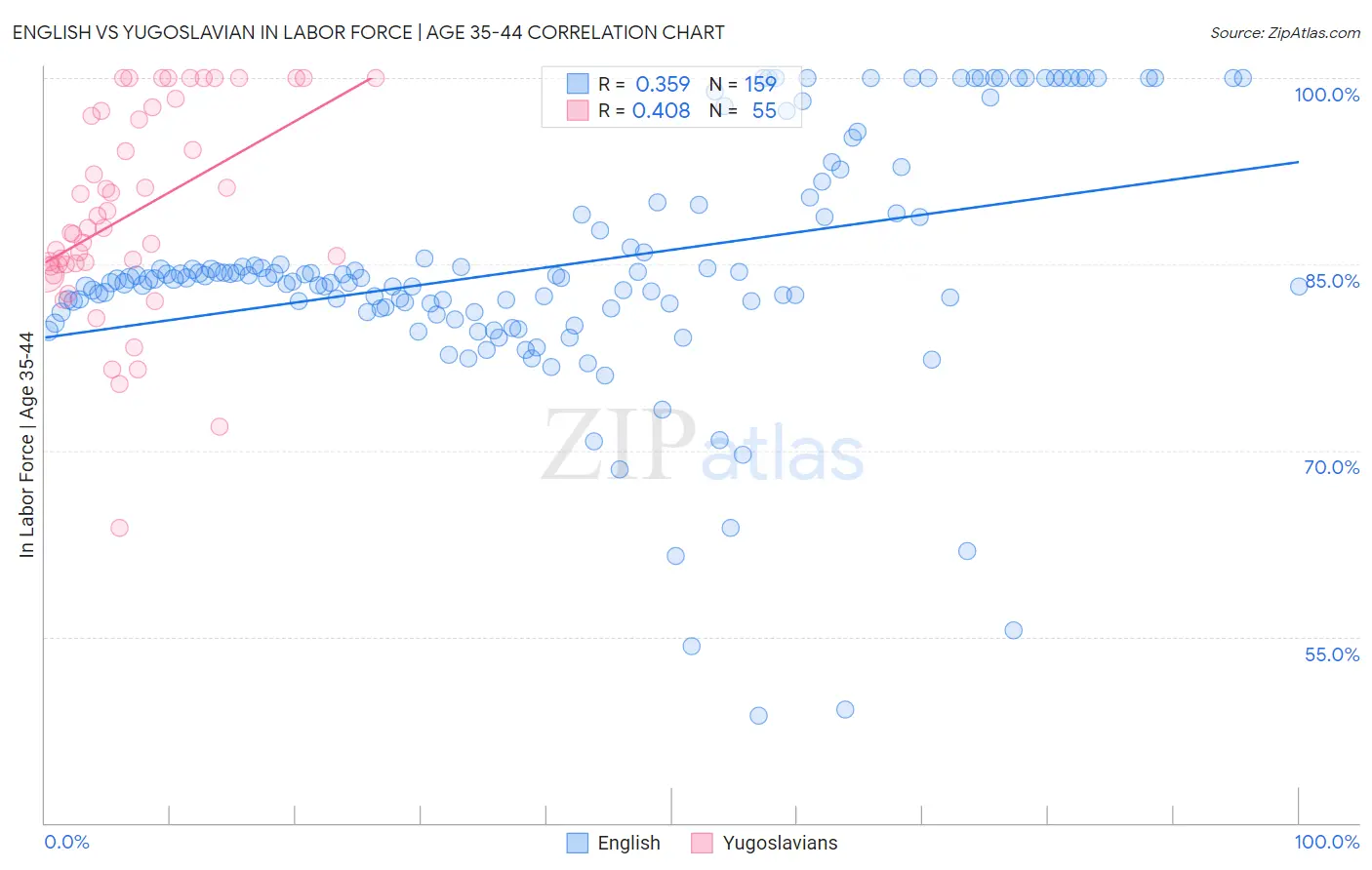 English vs Yugoslavian In Labor Force | Age 35-44