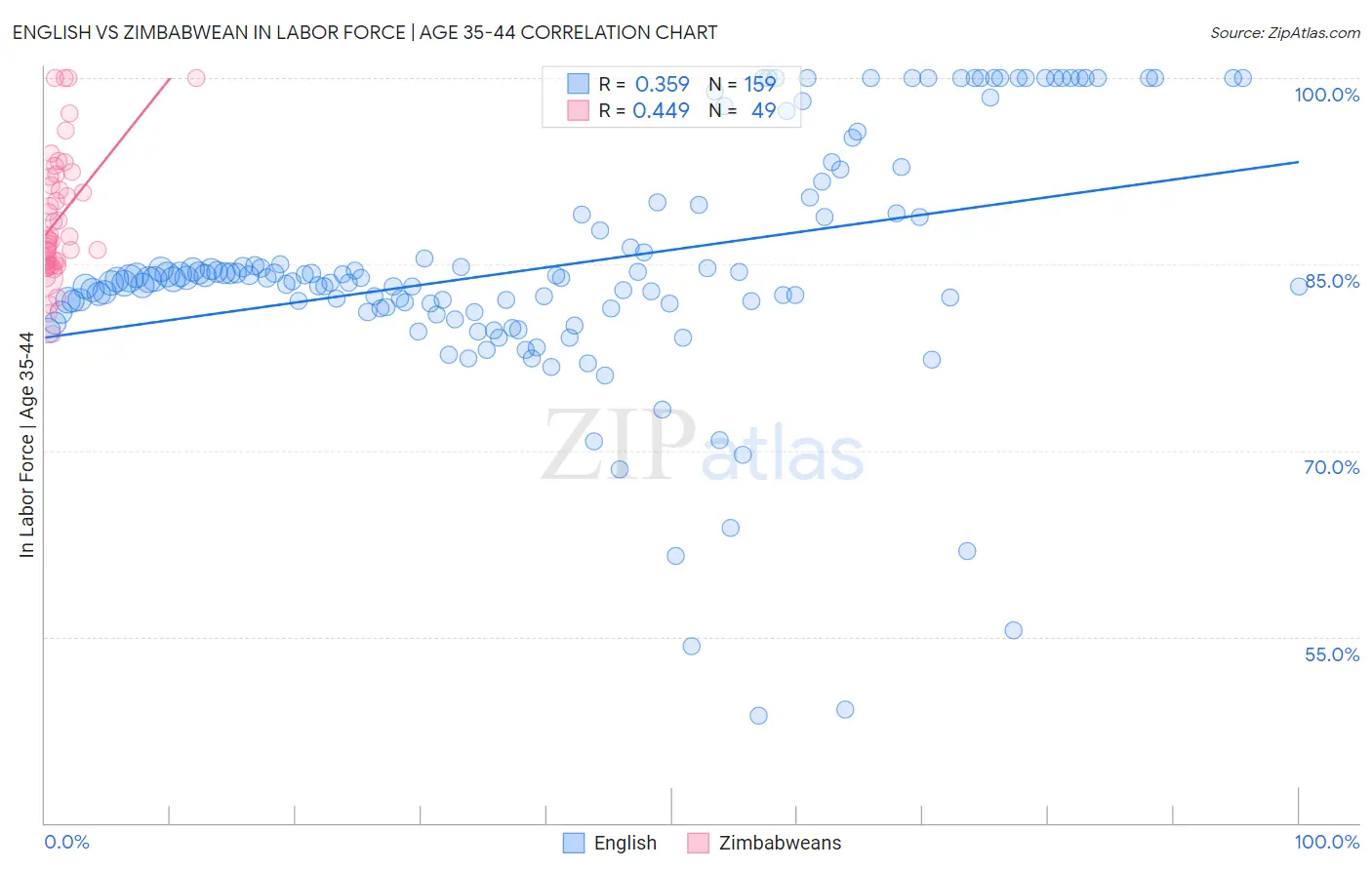 English vs Zimbabwean In Labor Force | Age 35-44