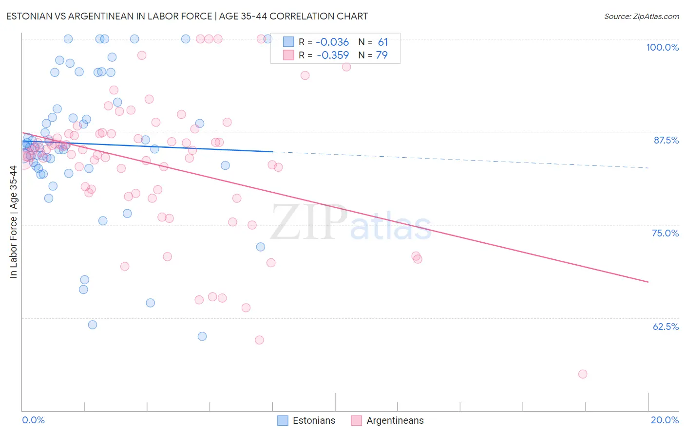 Estonian vs Argentinean In Labor Force | Age 35-44