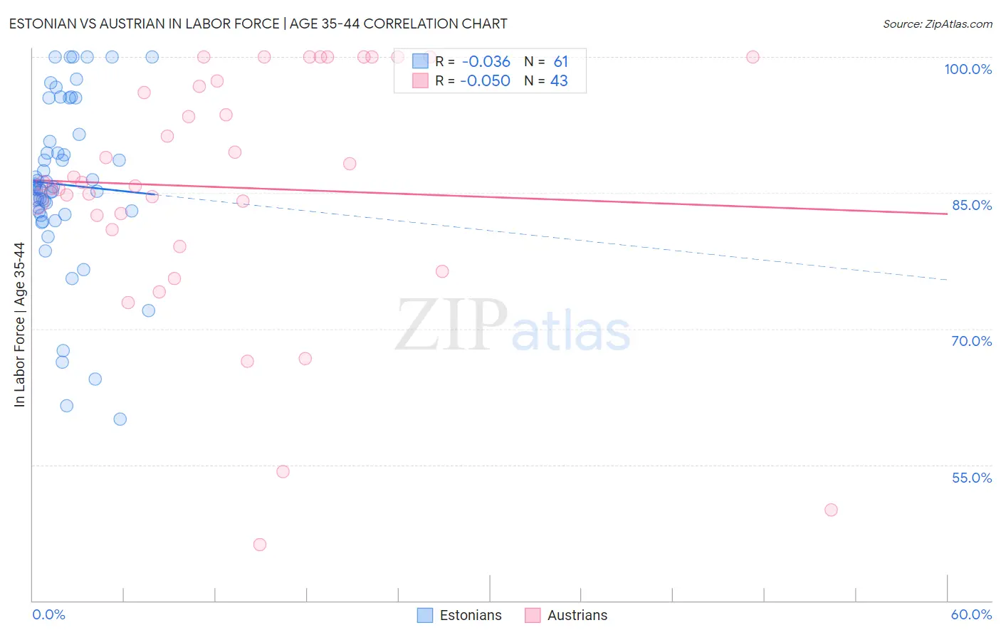 Estonian vs Austrian In Labor Force | Age 35-44