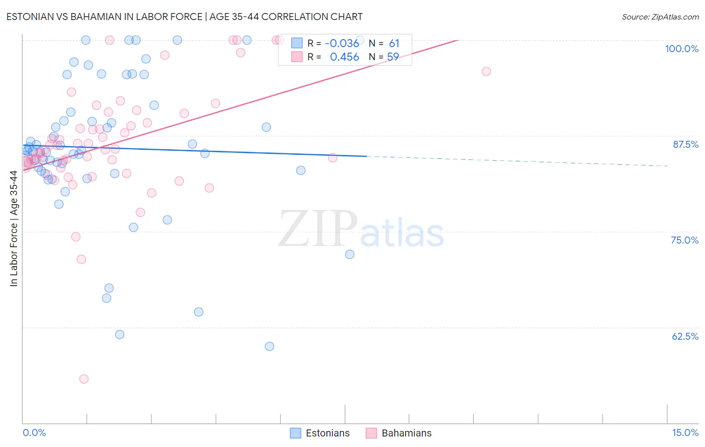 Estonian vs Bahamian In Labor Force | Age 35-44