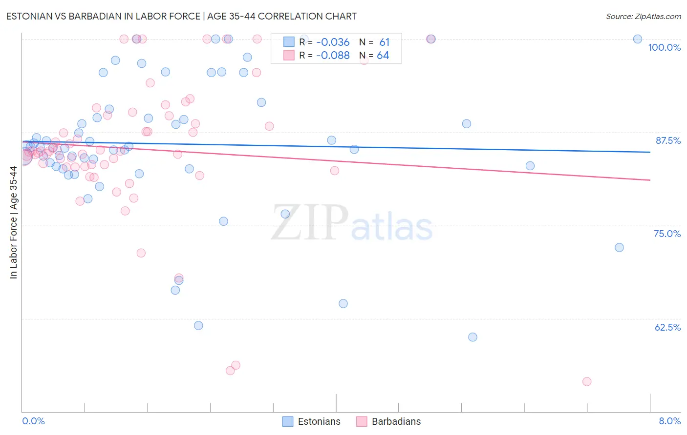 Estonian vs Barbadian In Labor Force | Age 35-44