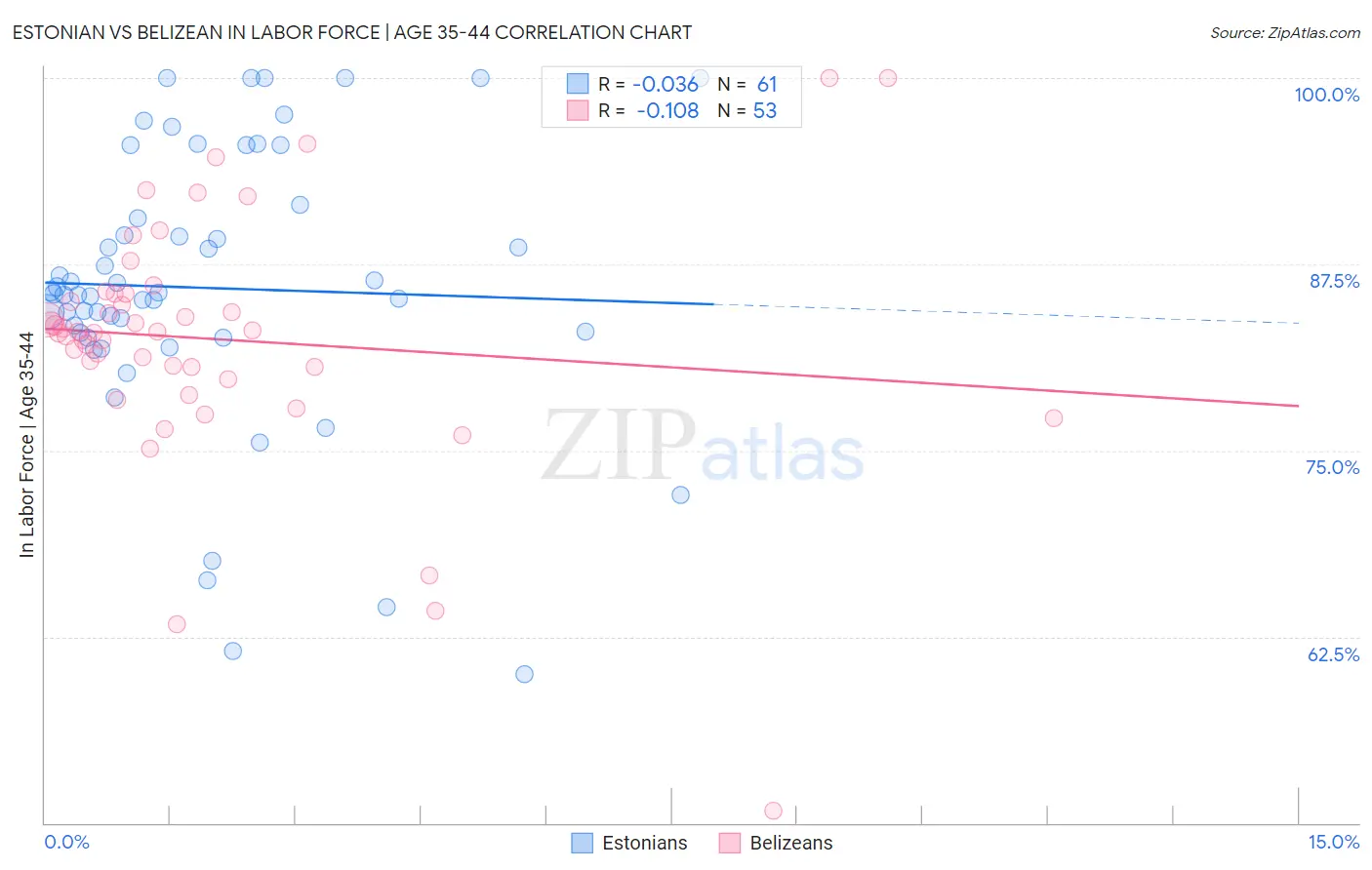 Estonian vs Belizean In Labor Force | Age 35-44