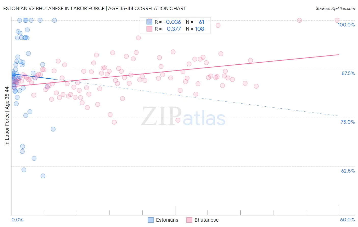 Estonian vs Bhutanese In Labor Force | Age 35-44