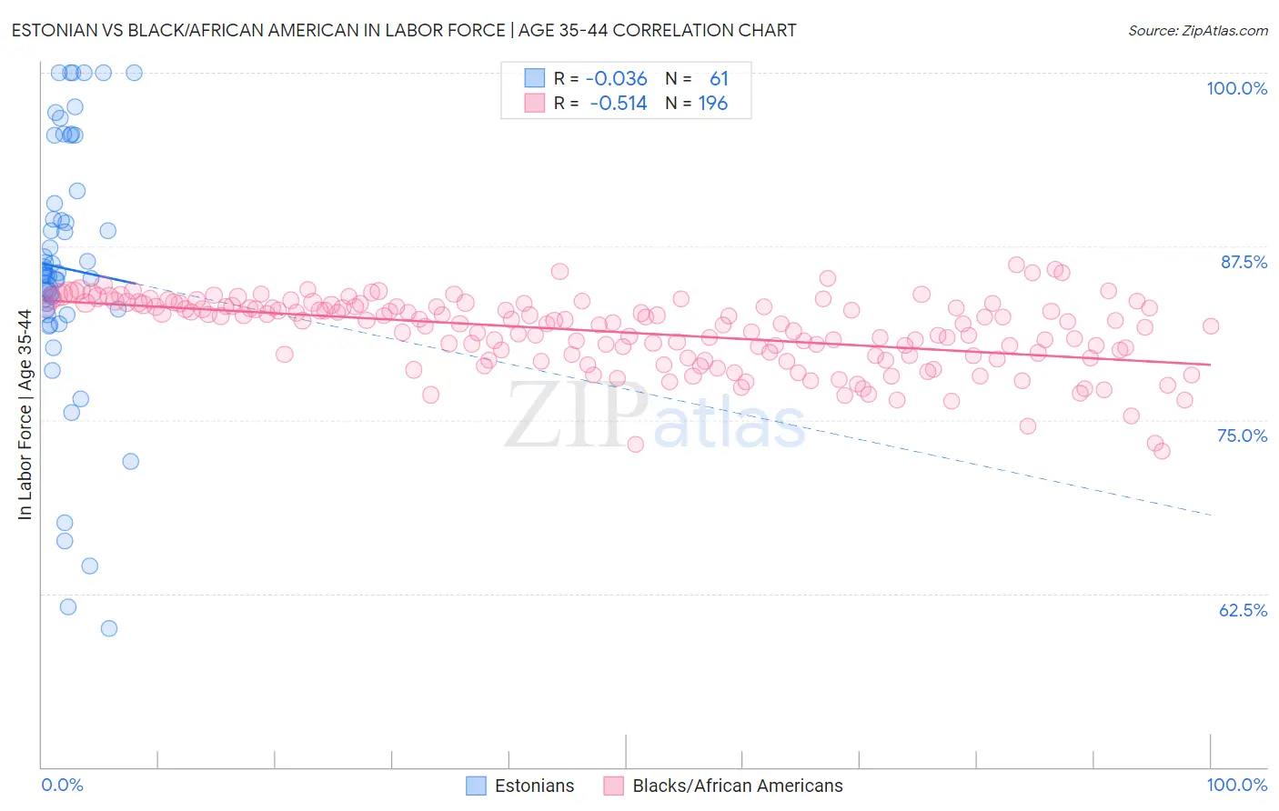 Estonian vs Black/African American In Labor Force | Age 35-44